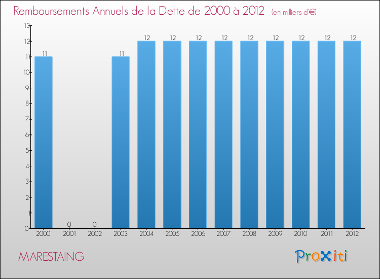 Evolution de l'annuité de la dette pour la commune de MARESTAING de 2000 à 2012 Annuités de la dette pour MARESTAING de 2000 à 2012