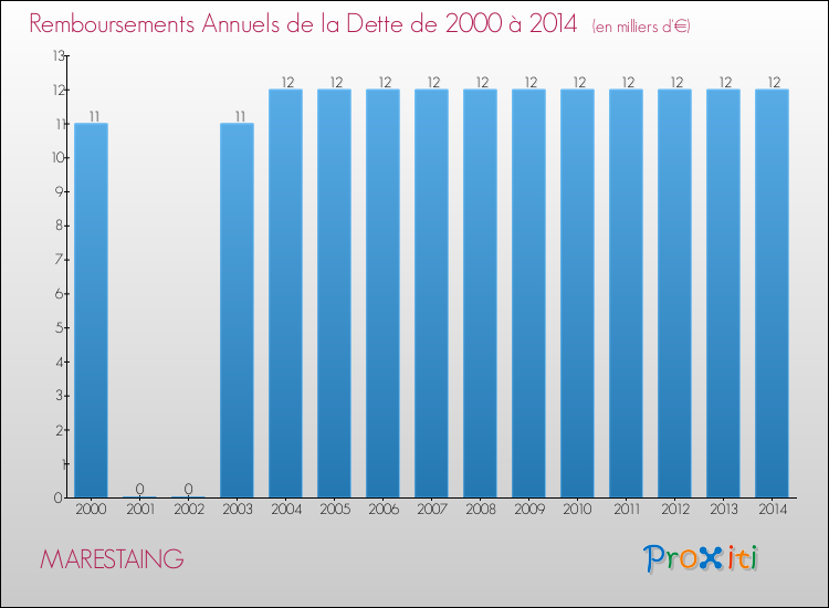 Evolution de l'annuité de la dette pour la commune de MARESTAING de 2000 à 2014 Annuités de la dette pour MARESTAING de 2000 à 2014