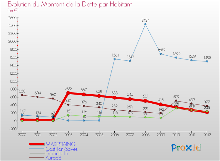 Evolution de la dette par habitant pour la commune de MARESTAING et les communes proches de 2000 à 2012 Comparaison de la dette par habitant pour MARESTAING et les communes voisines de 2000 à 2012