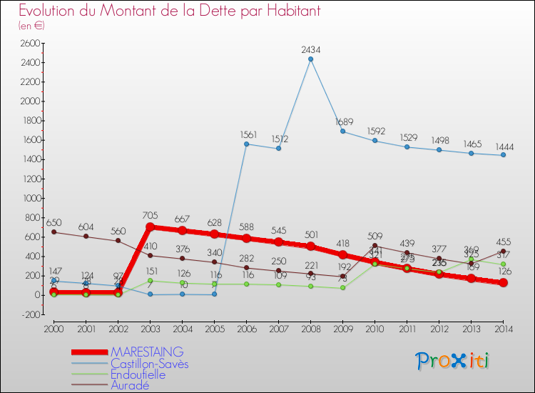 Evolution de la dette par habitant pour la commune de MARESTAING et les communes proches de 2000 à 2014 Comparaison de la dette par habitant pour MARESTAING et les communes voisines de 2000 à 2014