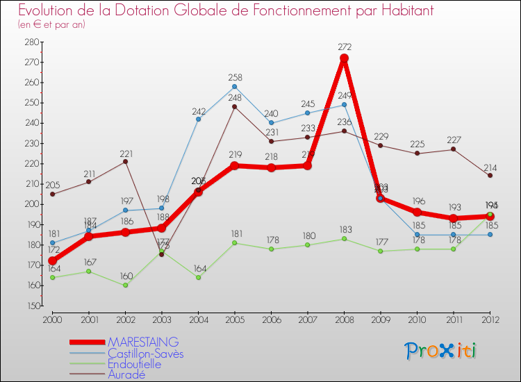 Evolution et montant de la dotation globale de fonctionnement par Habitant pour MARESTAING et les communes proches Comparaison des dotations globales de fonctionnement par habitant pour MARESTAING et les communes voisines