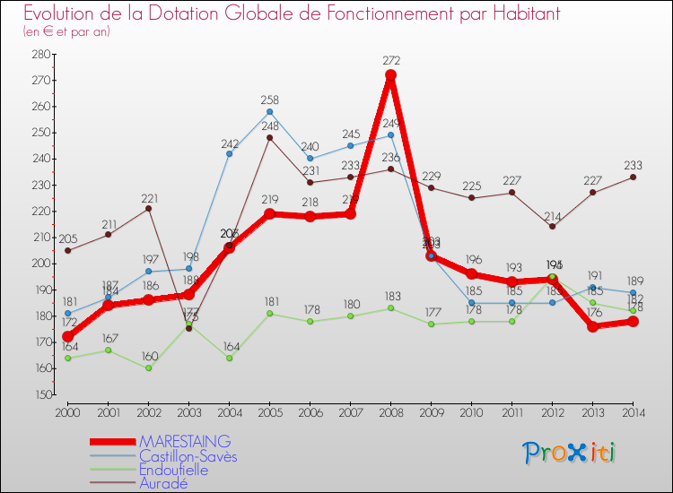 Evolution et montant de la dotation globale de fonctionnement par Habitant pour MARESTAING et les communes proches de 2000 à 2014. Comparaison des dotations globales de fonctionnement par habitant pour MARESTAING et les communes voisines de 2000 à 2014.