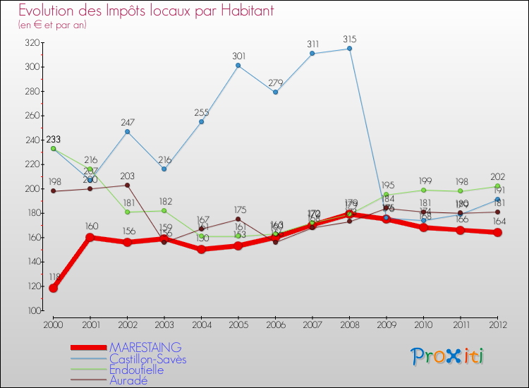 Evolution et montant des impôts locaux par Habitant pour MARESTAING et les communes proches Comparaison des impôts locaux par habitant pour MARESTAING et les communes voisines