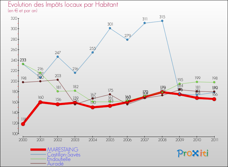 Evolution et montant des impôts locaux par Habitant pour MARESTAING et les communes proches Comparaison des impôts locaux par habitant pour MARESTAING et les communes voisines