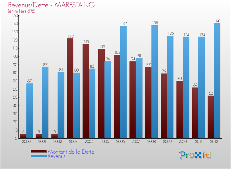 Evolution comparée de la dette et des revenus pour la commune de MARESTAING de 2000 à 2012 Comparaison de la dette et des revenus pour MARESTAING de 2000 à 2012