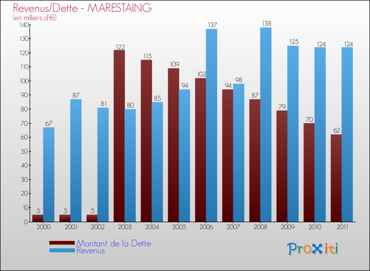 Evolution comparée de la dette et des revenus pour la commune de MARESTAING de 2000 à 2011 Comparaison de la dette et des revenus pour MARESTAING de 2000 à 2011