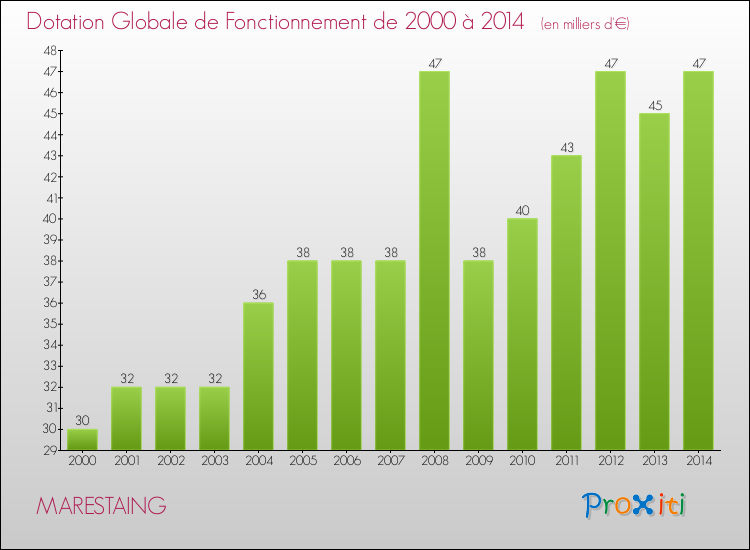 Evolution du montant de la Dotation Globale de Fonctionnement pour la commune de MARESTAING de 2000 à 2014 Evolution du montant de la Dotation Globale de Fonctionnement pour MARESTAING de 2000 à 2014