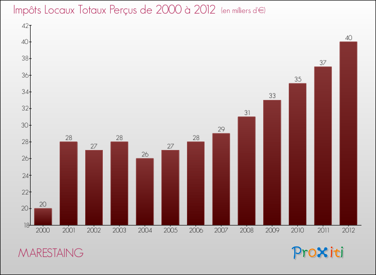 Evolution des Impôts Locaux pour la commune de MARESTAING de 2000 à 2012 Evolution des Impôts Locaux pour MARESTAING de 2000 à 2012