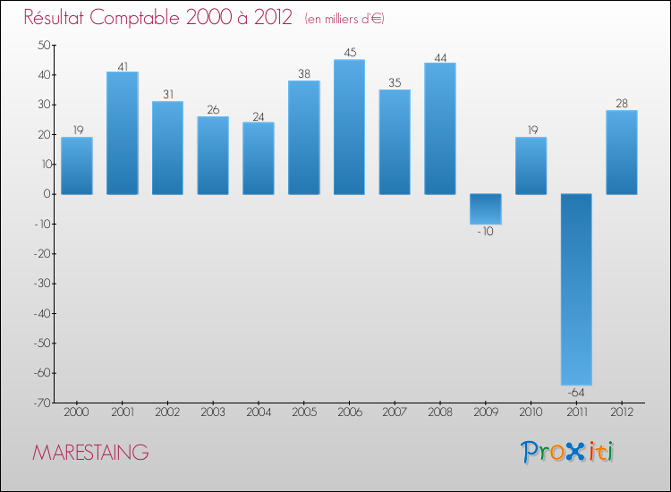 Evolution du résultat comptable pour la commune de MARESTAING de 2000 à 2012 Evolution du résultat comptable pour MARESTAING de 2000 à 2012