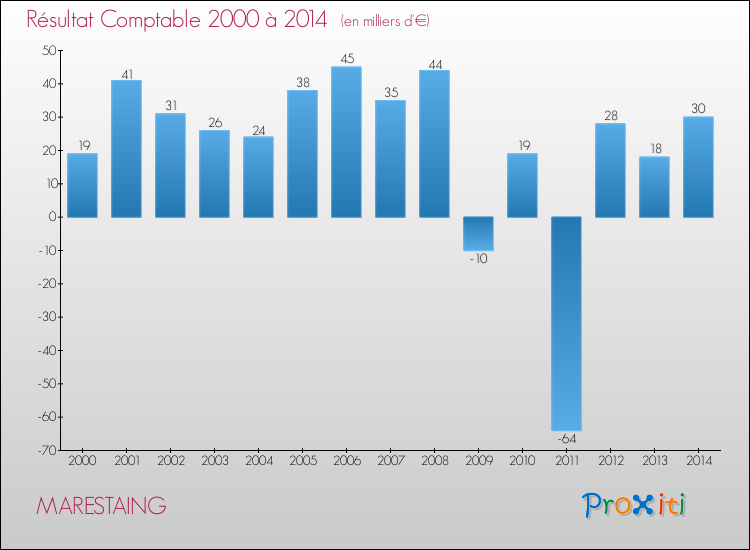 Evolution du résultat comptable pour la commune de MARESTAING de 2000 à 2014 Evolution du résultat comptable pour MARESTAING de 2000 à 2014