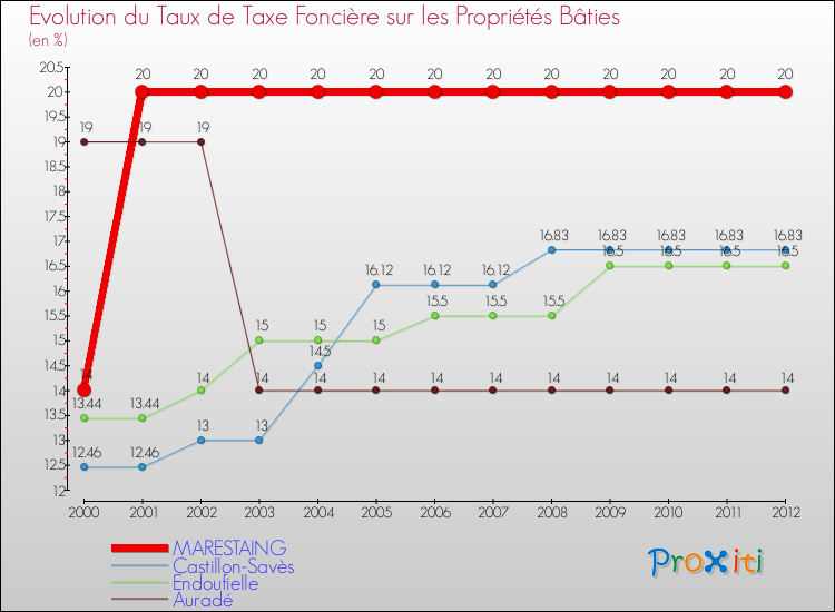 Evolution du taux de la taxe foncière sur le bati pour MARESTAING et les communes proches de 2000 à 2012 Comparaison des taux de taxe foncière sur le bati pour MARESTAING et les communes voisines de 2000 à 2012