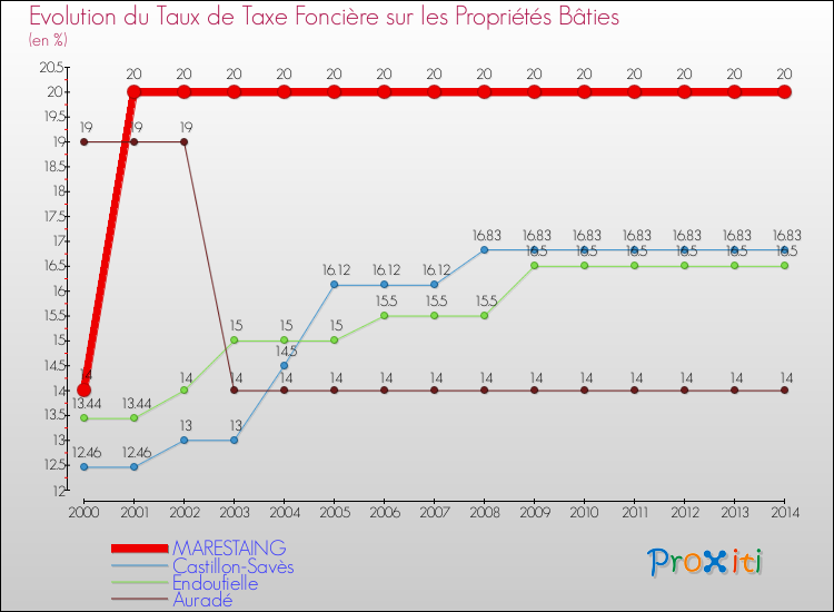 Evolution du taux de la taxe foncière sur le bati pour MARESTAING et les communes proches de 2000 à 2014 Comparaison des taux de taxe foncière sur le bati pour MARESTAING et les communes voisines de 2000 à 2014