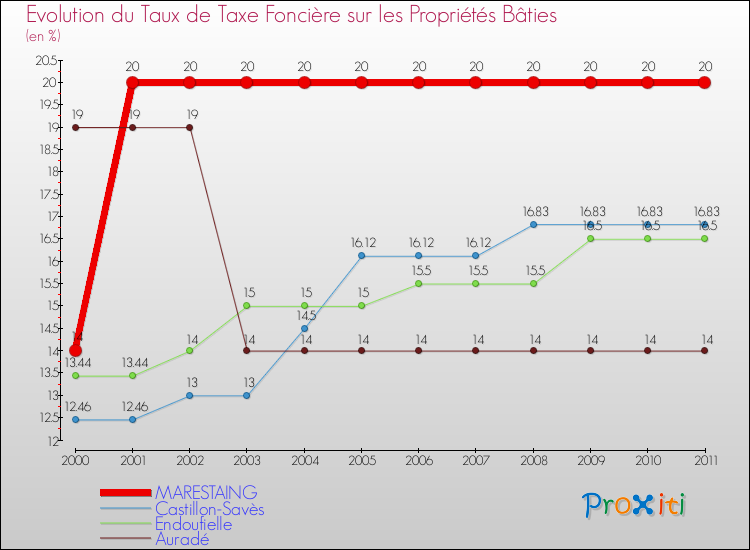 Evolution du taux de la taxe foncière sur le bati pour MARESTAING et les communes proches Comparaison des taux de taxe foncière sur le bati pour MARESTAING et les communes voisines