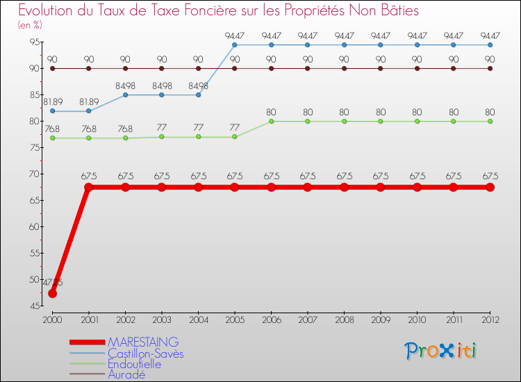 Evolution du taux de la taxe foncière sur les immeubles et terrains non batis pour MARESTAING et les communes proches de 2000 à 2012 Comparaison des taux de la taxe foncière sur les immeubles et terrains non batis pour MARESTAING et les communes voisines de 2000 à 2012