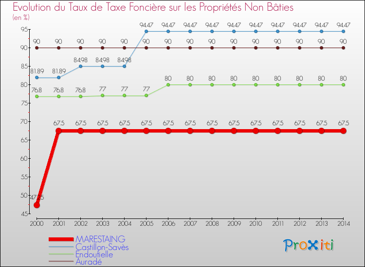 Evolution du taux de la taxe foncière sur les immeubles et terrains non batis pour MARESTAING et les communes proches de 2000 à 2014 Comparaison des taux de la taxe foncière sur les immeubles et terrains non batis pour MARESTAING et les communes voisines de 2000 à 2014