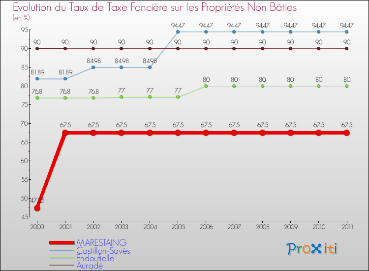 Evolution du taux de la taxe foncière sur les immeubles et terrains non batis pour MARESTAING et les communes proches Comparaison des taux de la taxe foncière sur les immeubles et terrains non batis pour MARESTAING et les communes voisines