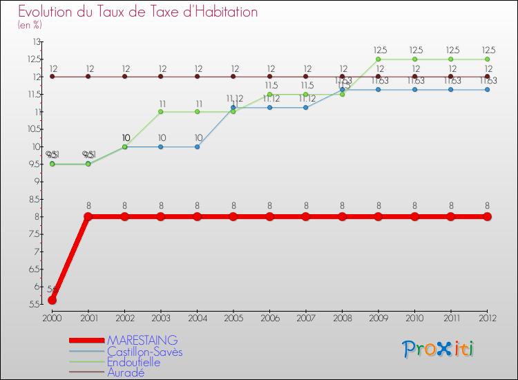 Evolution du taux de la taxe d'habitation pour MARESTAING et les communes proches Comparaison des taux de la taxe d'habitation pour MARESTAING et les communes voisines