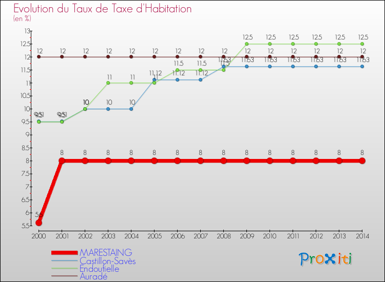 Evolution du taux de la taxe d'habitation pour MARESTAING et les communes proches de 2000 à 2014 Comparaison des taux de la taxe d'habitation pour MARESTAING et les communes voisines de 2000 à 2014
