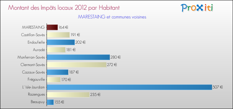 Montant des impôts locaux par Habitant pour MARESTAING et les communes proches Comparaison des impôts locaux par habitant pour MARESTAING et les communes voisines