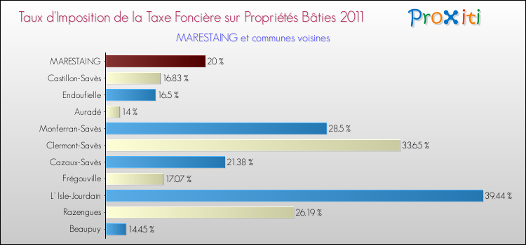 Taux d'imposition de la taxe foncière sur le bati 2011 pour MARESTAING et les communes proches Comparaison des taux d'imposition de la taxe foncière sur le bati 2011 pour MARESTAING et les communes voisines