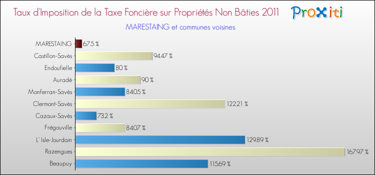 Taux d'imposition de la taxe foncière sur les immeubles et terrains non batis 2011 pour MARESTAING et les communes proches Comparaison des taux d'imposition de la taxe foncière sur les immeubles et terrains non batis 2011 pour MARESTAING et les communes voisines