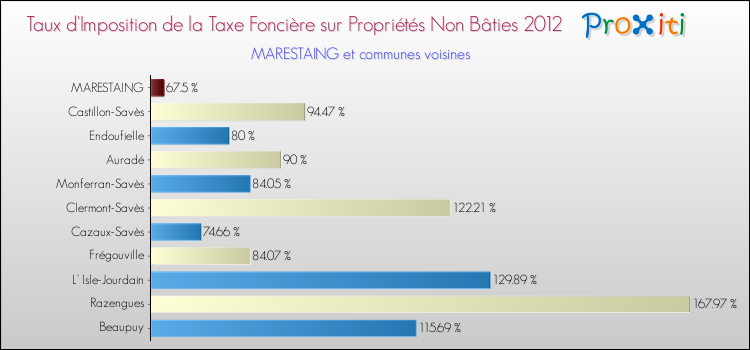 Taux d'imposition de la taxe foncière sur les immeubles et terrains non batis 2012 pour MARESTAING et les communes proches Comparaison des taux d'imposition de la taxe foncière sur les immeubles et terrains non batis 2012 pour MARESTAING et les communes voisines