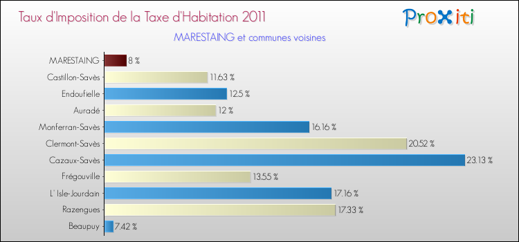 Taux d'imposition de la taxe d'habitation 2011 pour MARESTAING et les communes proches Comparaison des taux d'imposition de la taxe d'habitation 2011 pour MARESTAING et les communes voisines