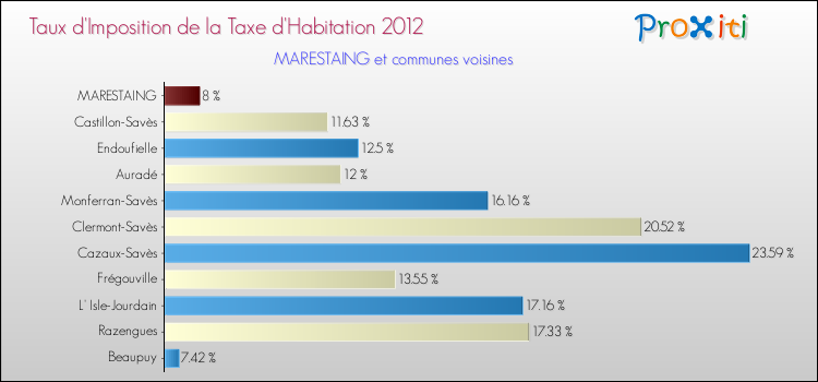 Taux d'imposition de la taxe d'habitation 2012 pour MARESTAING et les communes proches Comparaison des taux d'imposition de la taxe d'habitation 2012 pour MARESTAING et les communes voisines