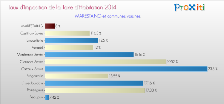 Taux d'imposition de la taxe d'habitation 2014 pour MARESTAING et les communes proches Comparaison des taux d'imposition de la taxe d'habitation 2014 pour MARESTAING et les communes voisines