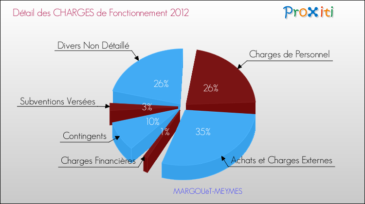 Décomposition des Charges de Fonctionnement 2012 de la commune de MARGOUëT-MEYMES Charges de Fonctionnement 2012 pour la commune de MARGOUëT-MEYMES