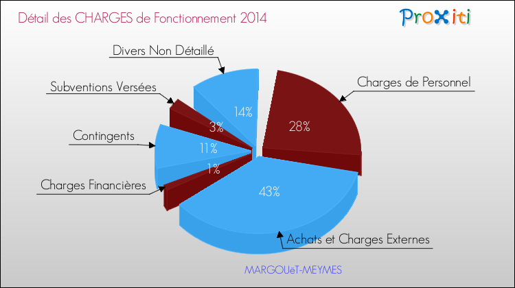 Décomposition des Charges de Fonctionnement 2014 de la commune de MARGOUëT-MEYMES Charges de Fonctionnement 2014 pour la commune de MARGOUëT-MEYMES