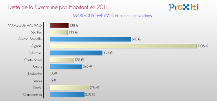 Dette par habitant de la commune en 2011 pour MARGOUëT-MEYMES et les communes proches Comparaison de la dette par habitant de la commune en 2011 pour MARGOUëT-MEYMES et les communes voisines