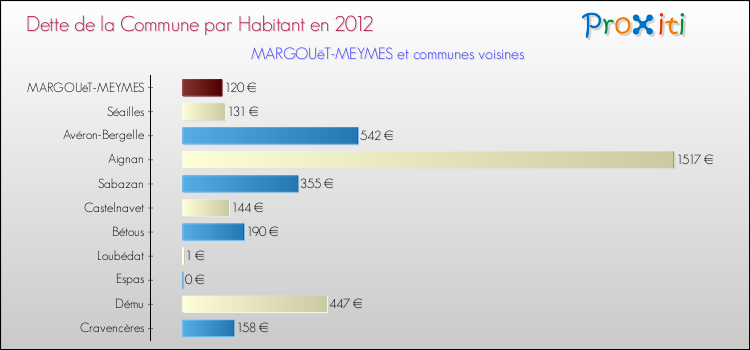 Dette par habitant de la commune en 2012 pour MARGOUëT-MEYMES et les communes proches Comparaison de la dette par habitant de la commune en 2012 pour MARGOUëT-MEYMES et les communes voisines
