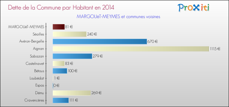Dette par habitant de la commune en 2014 pour MARGOUëT-MEYMES et les communes proches Comparaison de la dette par habitant de la commune en 2014 pour MARGOUëT-MEYMES et les communes voisines