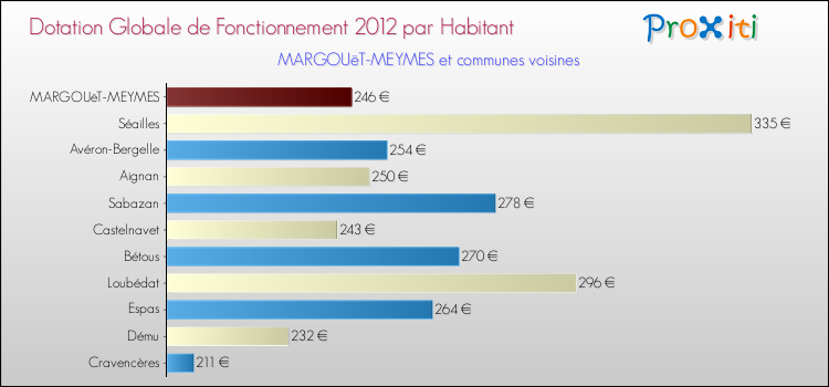 Montant des dotations globales de fonctionnement DGF par Habitant pour MARGOUëT-MEYMES et les communes proches Comparaison des des dotations globales de fonctionnement DGF par habitant pour MARGOUëT-MEYMES et les communes voisines