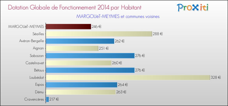 Montant des dotations globales de fonctionnement DGF par Habitant pour MARGOUëT-MEYMES et les communes proches en 2014. Comparaison des des dotations globales de fonctionnement DGF par habitant pour MARGOUëT-MEYMES et les communes voisines en 2014.