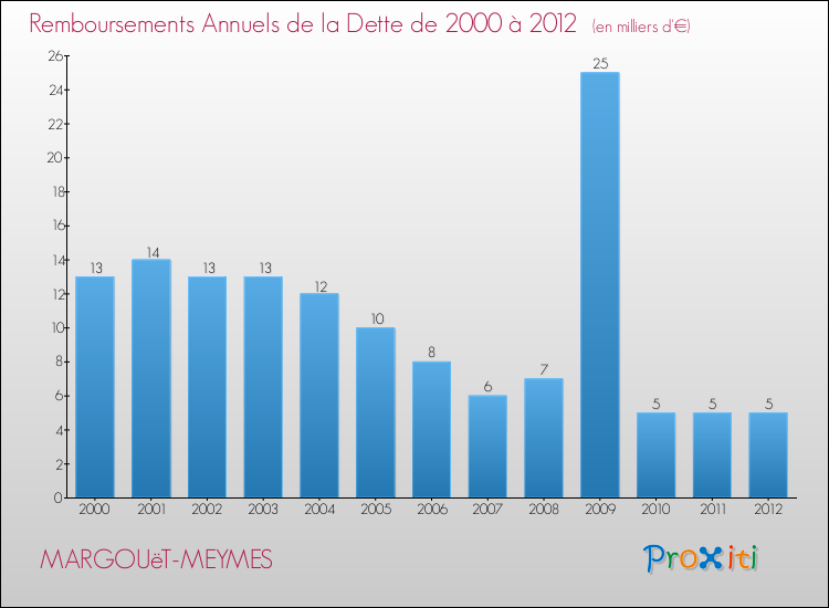 Evolution de l'annuité de la dette pour la commune de MARGOUëT-MEYMES de 2000 à 2012 Annuités de la dette pour MARGOUëT-MEYMES de 2000 à 2012