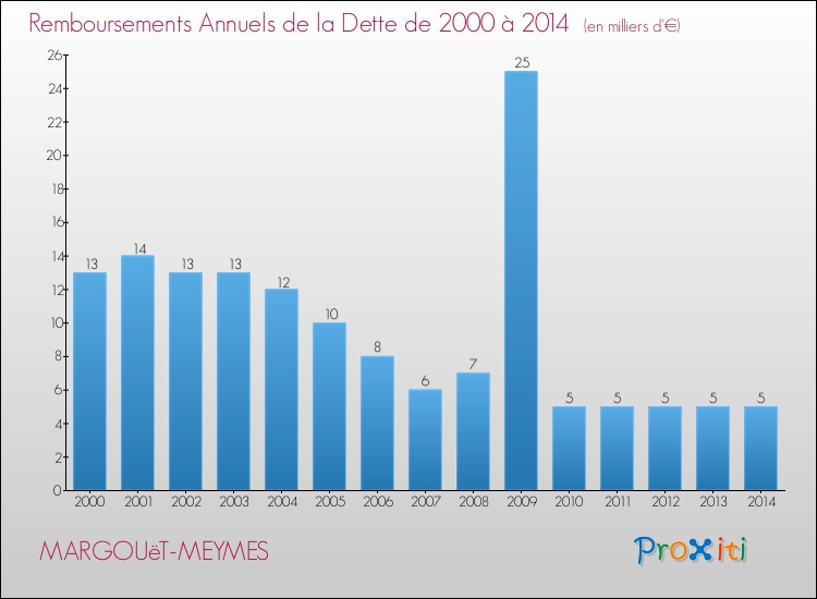 Evolution de l'annuité de la dette pour la commune de MARGOUëT-MEYMES de 2000 à 2014 Annuités de la dette pour MARGOUëT-MEYMES de 2000 à 2014