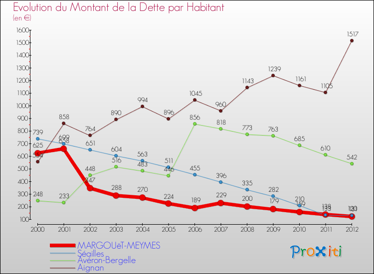 Evolution de la dette par habitant pour la commune de MARGOUëT-MEYMES et les communes proches de 2000 à 2012 Comparaison de la dette par habitant pour MARGOUëT-MEYMES et les communes voisines de 2000 à 2012