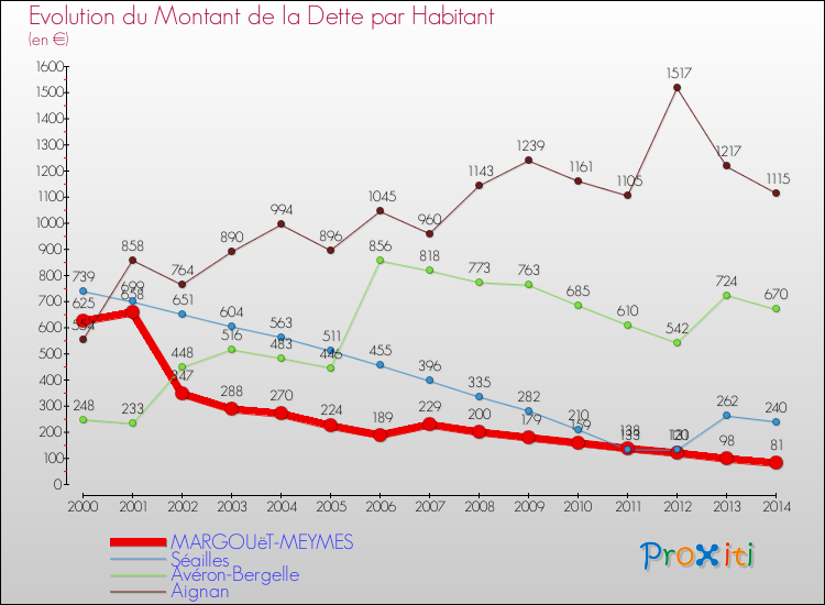 Evolution de la dette par habitant pour la commune de MARGOUëT-MEYMES et les communes proches de 2000 à 2014 Comparaison de la dette par habitant pour MARGOUëT-MEYMES et les communes voisines de 2000 à 2014