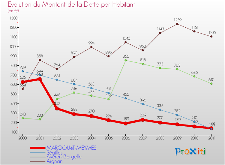 Evolution de la dette par habitant pour la commune de MARGOUëT-MEYMES et les communes proches Comparaison de la dette par habitant pour MARGOUëT-MEYMES et les communes voisines