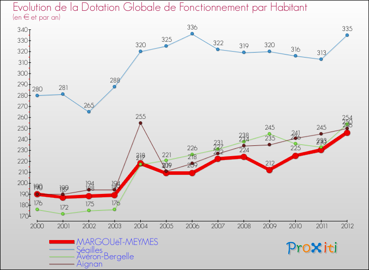Evolution et montant de la dotation globale de fonctionnement par Habitant pour MARGOUëT-MEYMES et les communes proches Comparaison des dotations globales de fonctionnement par habitant pour MARGOUëT-MEYMES et les communes voisines