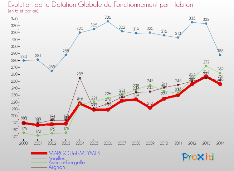 Evolution et montant de la dotation globale de fonctionnement par Habitant pour MARGOUëT-MEYMES et les communes proches de 2000 à 2014. Comparaison des dotations globales de fonctionnement par habitant pour MARGOUëT-MEYMES et les communes voisines de 2000 à 2014.