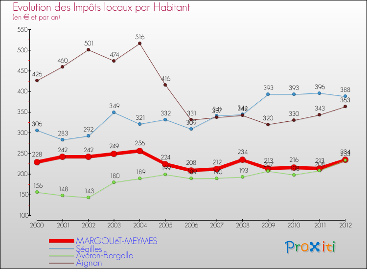 Evolution et montant des impôts locaux par Habitant pour MARGOUëT-MEYMES et les communes proches Comparaison des impôts locaux par habitant pour MARGOUëT-MEYMES et les communes voisines