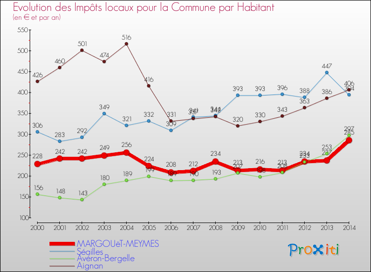 Evolution et montant des impôts locaux par Habitant pour MARGOUëT-MEYMES et les communes proches de 2000 à 2014 Comparaison des impôts locaux par habitant pour MARGOUëT-MEYMES et les communes voisines de 2000 à 2014