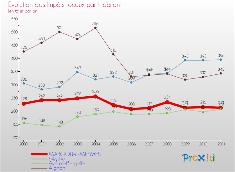 Evolution et montant des impôts locaux par Habitant pour MARGOUëT-MEYMES et les communes proches Comparaison des impôts locaux par habitant pour MARGOUëT-MEYMES et les communes voisines