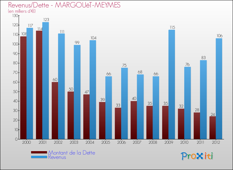 Evolution comparée de la dette et des revenus pour la commune de MARGOUëT-MEYMES de 2000 à 2012 Comparaison de la dette et des revenus pour MARGOUëT-MEYMES de 2000 à 2012