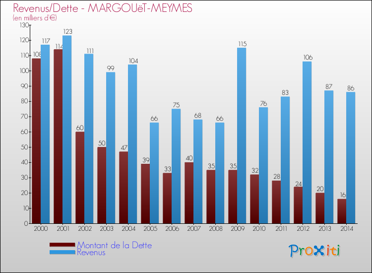Evolution comparée de la dette et des revenus pour la commune de MARGOUëT-MEYMES de 2000 à 2014 Comparaison de la dette et des revenus pour MARGOUëT-MEYMES de 2000 à 2014