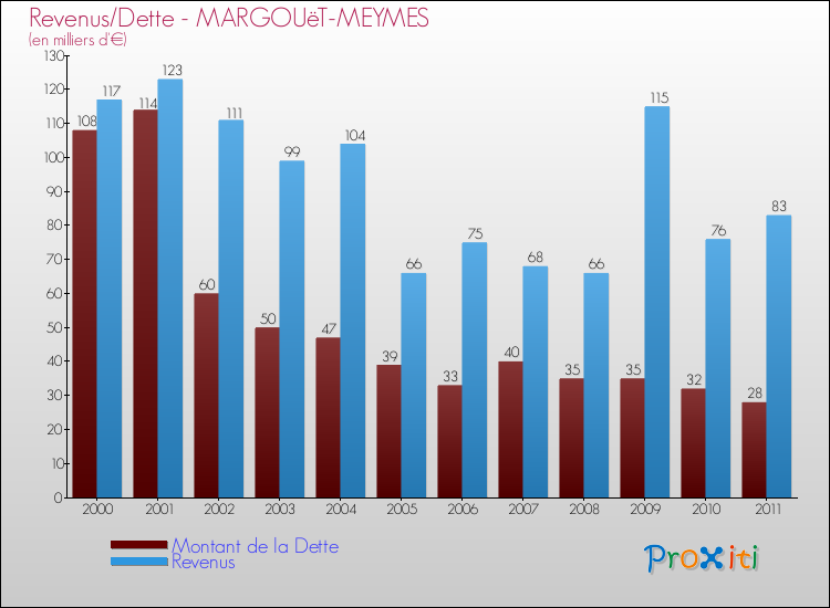 Evolution comparée de la dette et des revenus pour la commune de MARGOUëT-MEYMES de 2000 à 2011 Comparaison de la dette et des revenus pour MARGOUëT-MEYMES de 2000 à 2011
