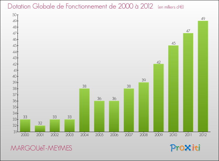 Evolution du montant de la Dotation Globale de Fonctionnement pour la commune de MARGOUëT-MEYMES de 2000 à 2012 Evolution du montant de la Dotation Globale de Fonctionnement pour MARGOUëT-MEYMES de 2000 à 2012